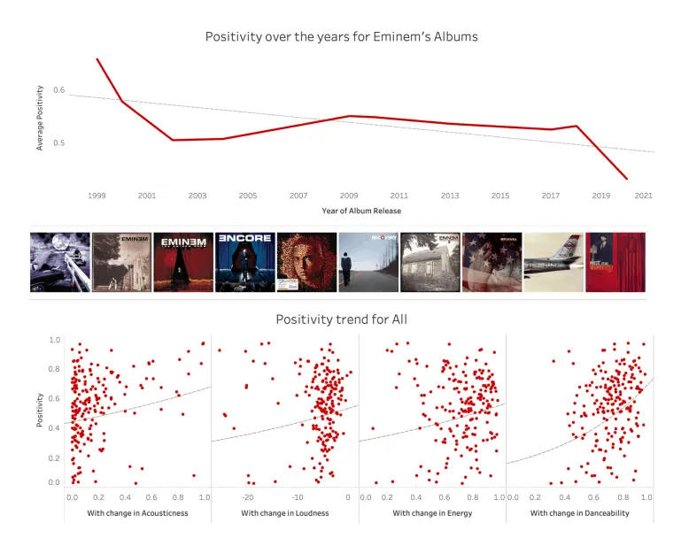 Data Analysis Reveals That 'Music To Be Murdered By' is Eminem's Most Negative Album
