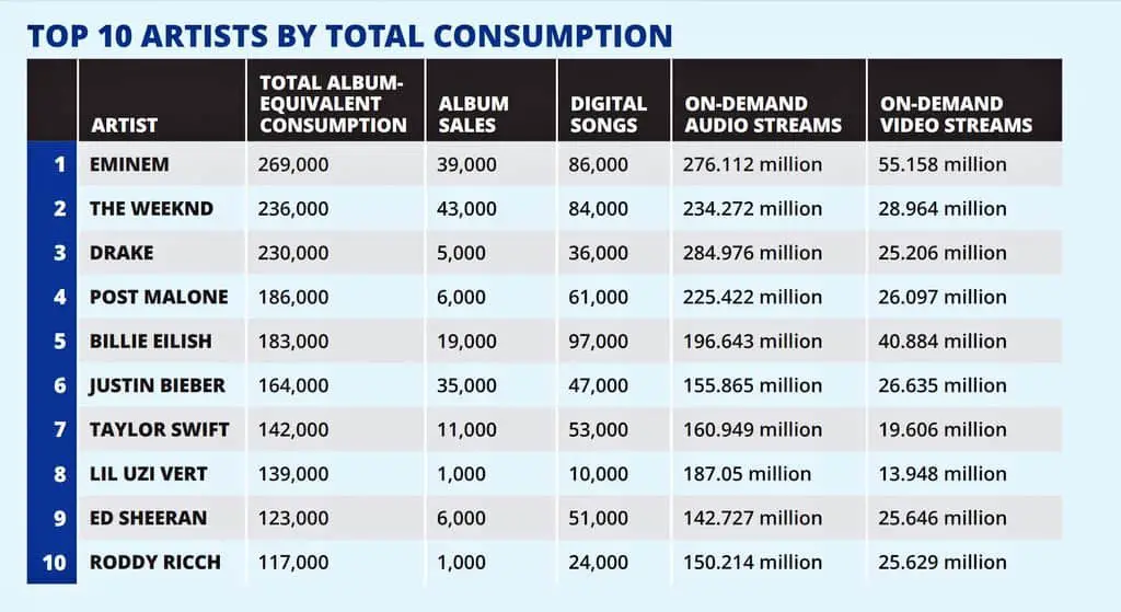 Eminem is the Highest Selling Artist in Canada in 2020