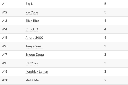 A Research Shows That Eminem is the Most Mentioned Rapper in Top 5 Lists 