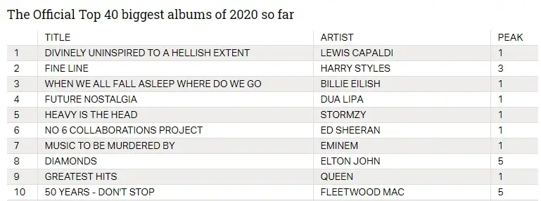 Eminem's Music To Be Murdered By Among UK's Top 10 Biggest Albums of 2020