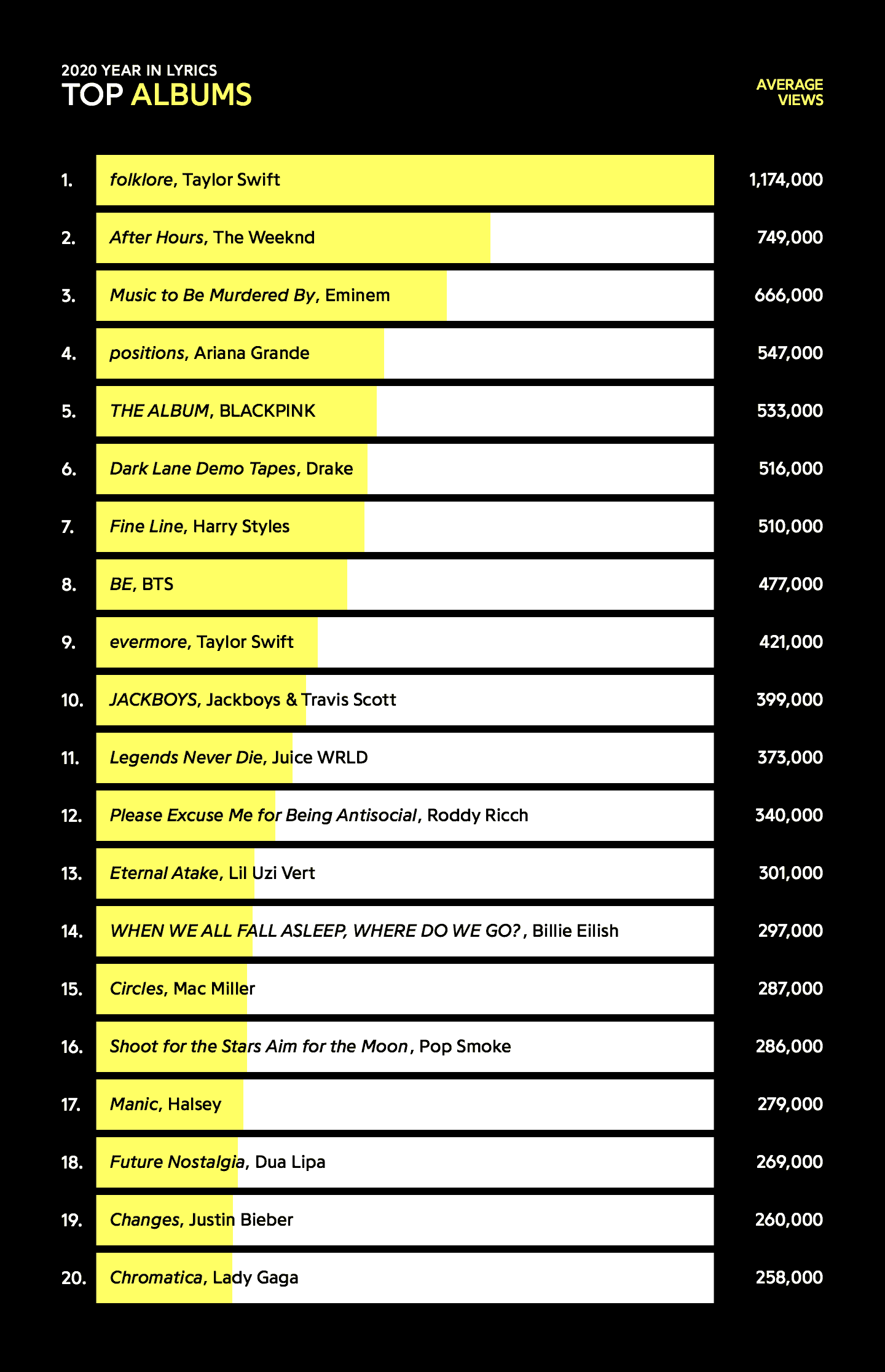 Eminem is 2020's Most Viewed Rapper on Lyrics Platform Genius