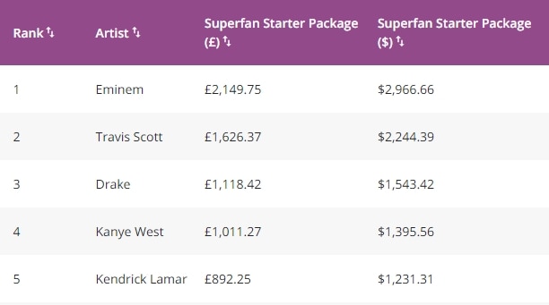 Eminem, Travis Scott & Drake Are Most Expensive Artists For The Fans