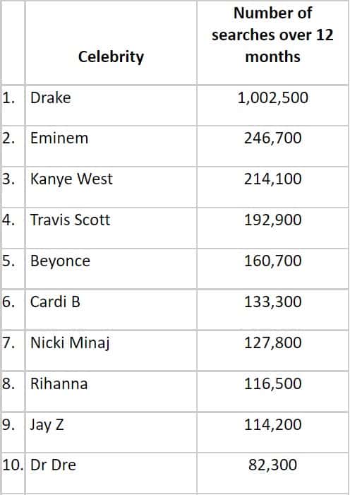 Drake, Eminem & Kanye West Dominates List Of Most Googled Hip-Hop Homes