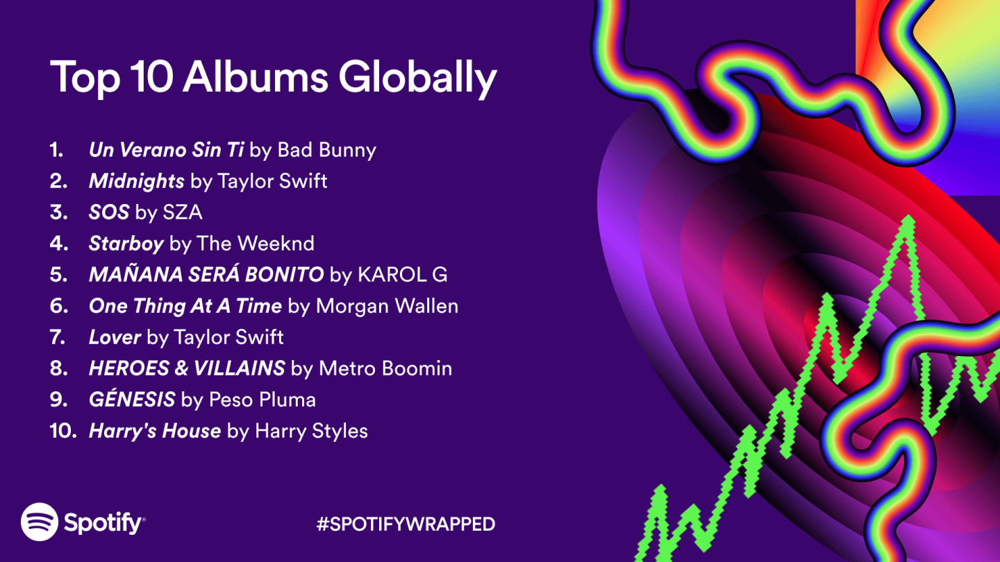 Spotify Reveals Top Global Albums 2023