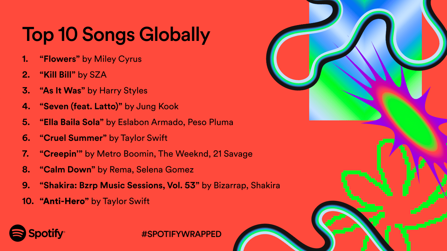 Spotify Reveals Top Global Songs 2023